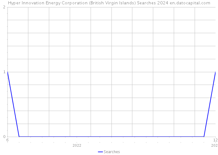 Hyper Innovation Energy Corporation (British Virgin Islands) Searches 2024 
