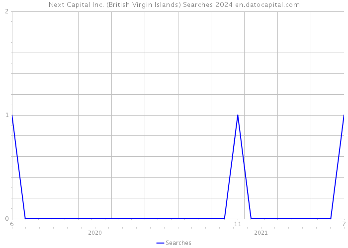 Next Capital Inc. (British Virgin Islands) Searches 2024 