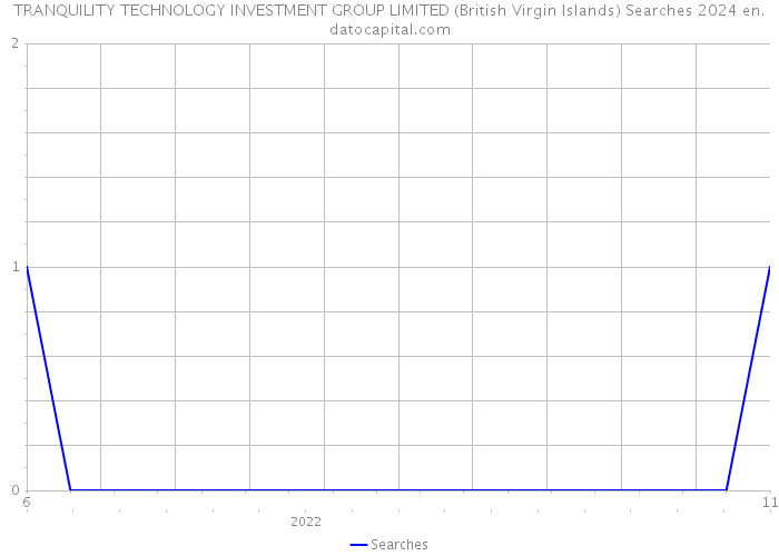TRANQUILITY TECHNOLOGY INVESTMENT GROUP LIMITED (British Virgin Islands) Searches 2024 