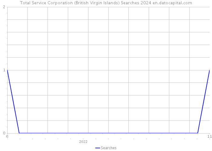 Total Service Corporation (British Virgin Islands) Searches 2024 