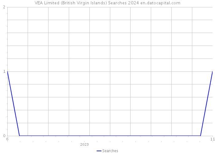VEA Limited (British Virgin Islands) Searches 2024 