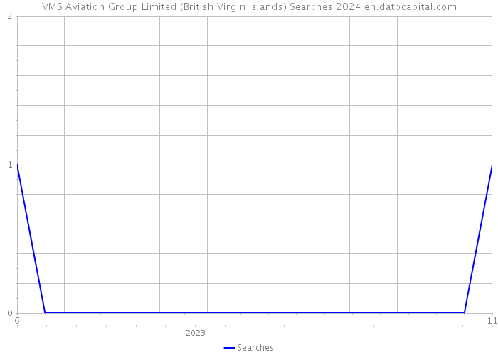 VMS Aviation Group Limited (British Virgin Islands) Searches 2024 