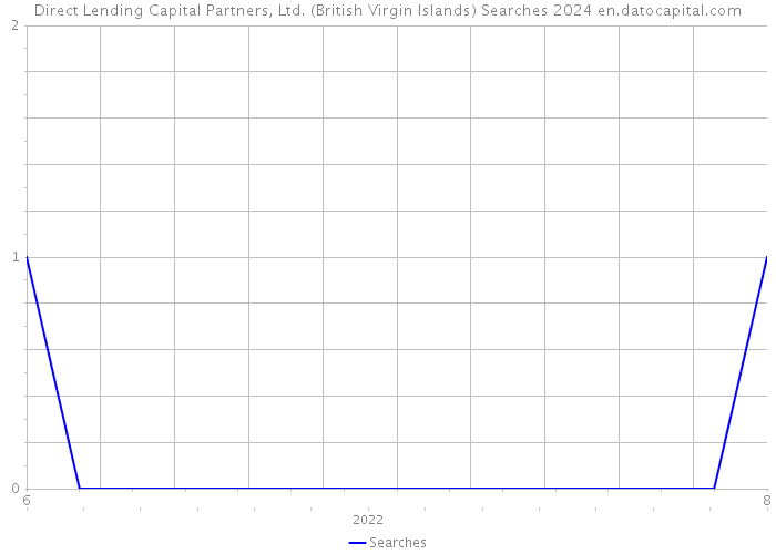 Direct Lending Capital Partners, Ltd. (British Virgin Islands) Searches 2024 