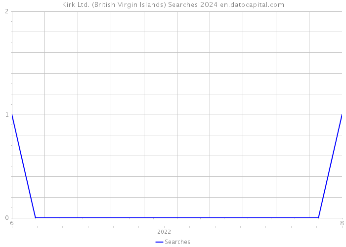 Kirk Ltd. (British Virgin Islands) Searches 2024 