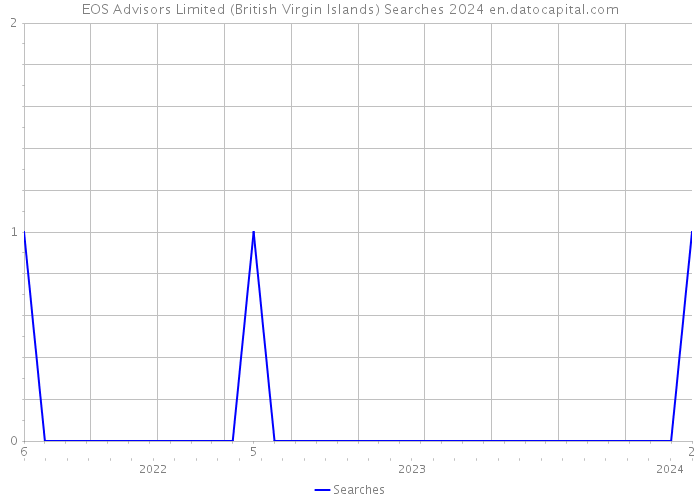 EOS Advisors Limited (British Virgin Islands) Searches 2024 