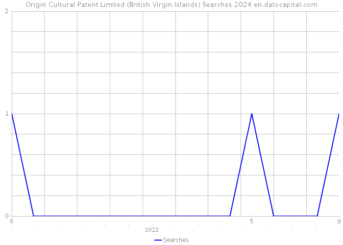 Origin Cultural Patent Limited (British Virgin Islands) Searches 2024 