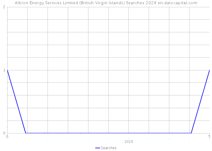 Albion Energy Services Limited (British Virgin Islands) Searches 2024 