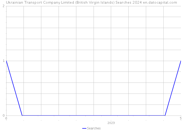 Ukrainian Transport Company Limited (British Virgin Islands) Searches 2024 