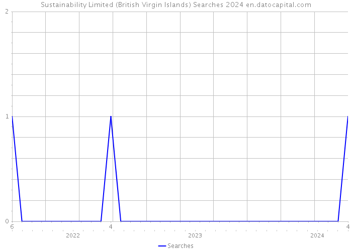 Sustainability Limited (British Virgin Islands) Searches 2024 