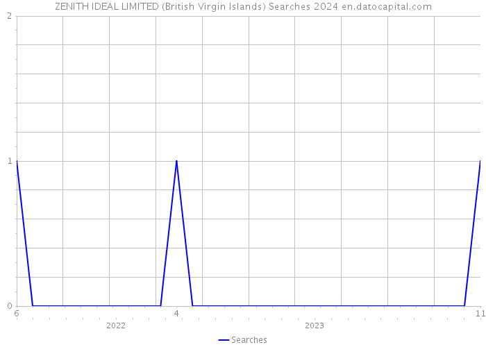 ZENITH IDEAL LIMITED (British Virgin Islands) Searches 2024 