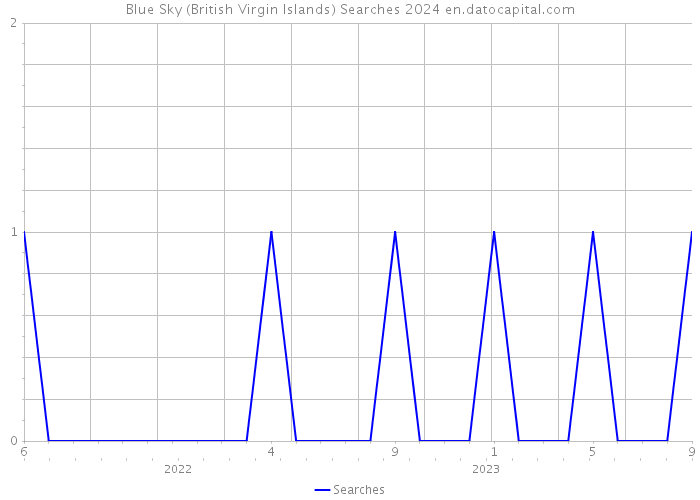 Blue Sky (British Virgin Islands) Searches 2024 
