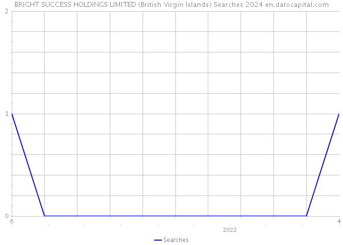 BRIGHT SUCCESS HOLDINGS LIMITED (British Virgin Islands) Searches 2024 