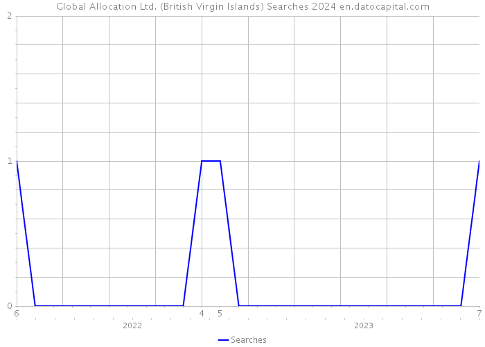 Global Allocation Ltd. (British Virgin Islands) Searches 2024 