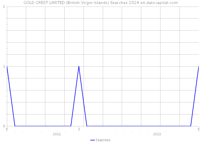 GOLD CREST LIMITED (British Virgin Islands) Searches 2024 