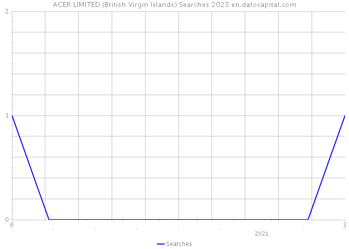 ACER LIMITED (British Virgin Islands) Searches 2023 