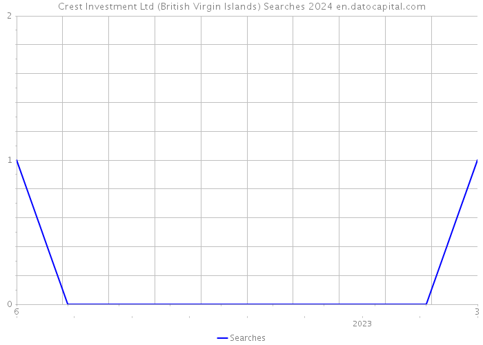 Crest Investment Ltd (British Virgin Islands) Searches 2024 