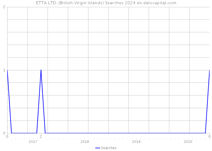 ETTA LTD. (British Virgin Islands) Searches 2024 