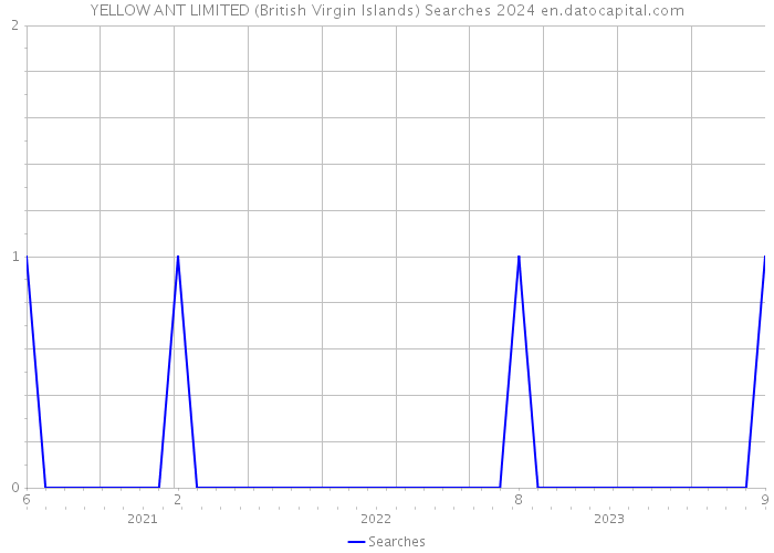 YELLOW ANT LIMITED (British Virgin Islands) Searches 2024 