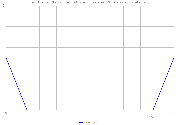 Forest Limited (British Virgin Islands) Searches 2024 