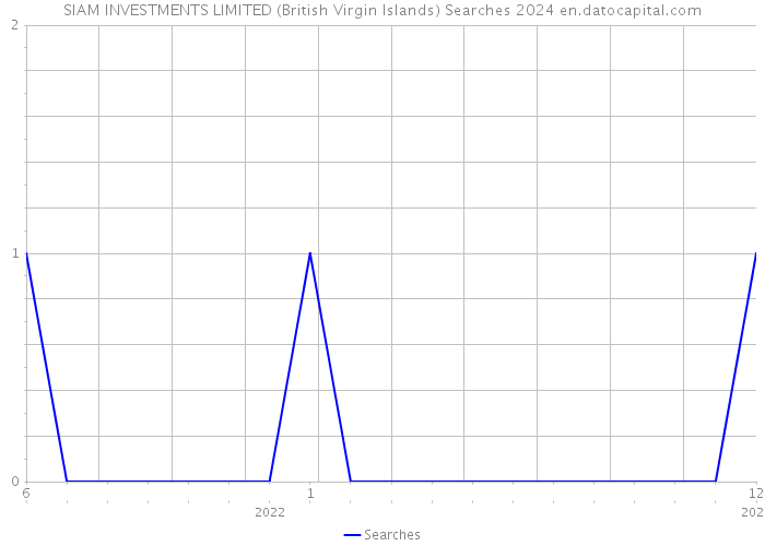 SIAM INVESTMENTS LIMITED (British Virgin Islands) Searches 2024 