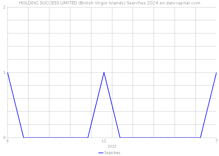 HOLDING SUCCESS LIMITED (British Virgin Islands) Searches 2024 