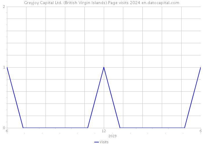 Greyjoy Capital Ltd. (British Virgin Islands) Page visits 2024 