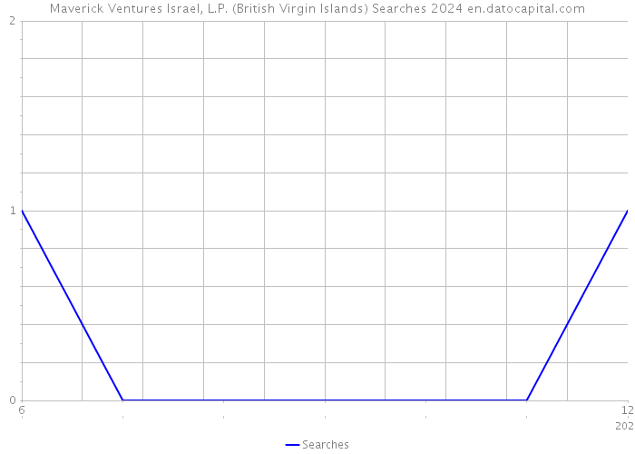 Maverick Ventures Israel, L.P. (British Virgin Islands) Searches 2024 