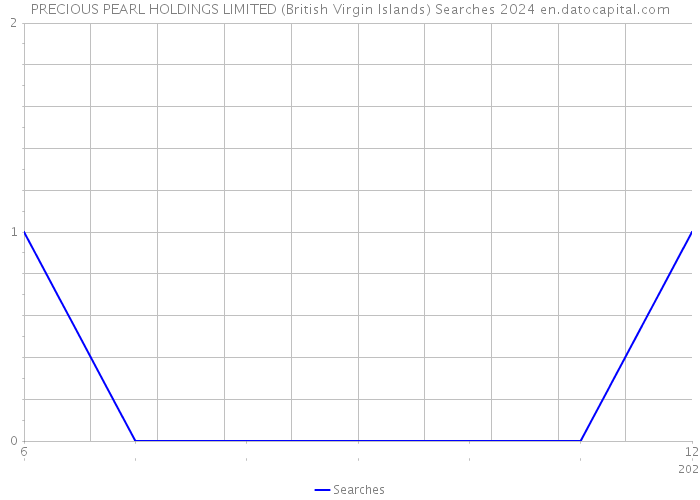 PRECIOUS PEARL HOLDINGS LIMITED (British Virgin Islands) Searches 2024 