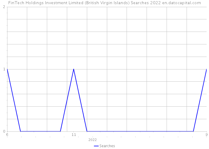 FinTech Holdings Investment Limited (British Virgin Islands) Searches 2022 