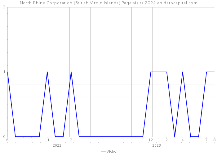 North Rhine Corporation (British Virgin Islands) Page visits 2024 