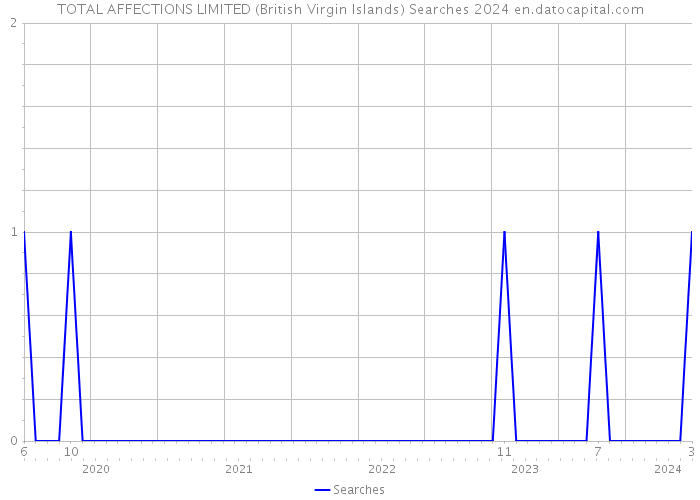 TOTAL AFFECTIONS LIMITED (British Virgin Islands) Searches 2024 
