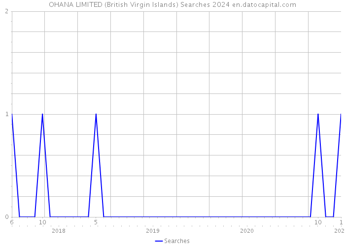 OHANA LIMITED (British Virgin Islands) Searches 2024 