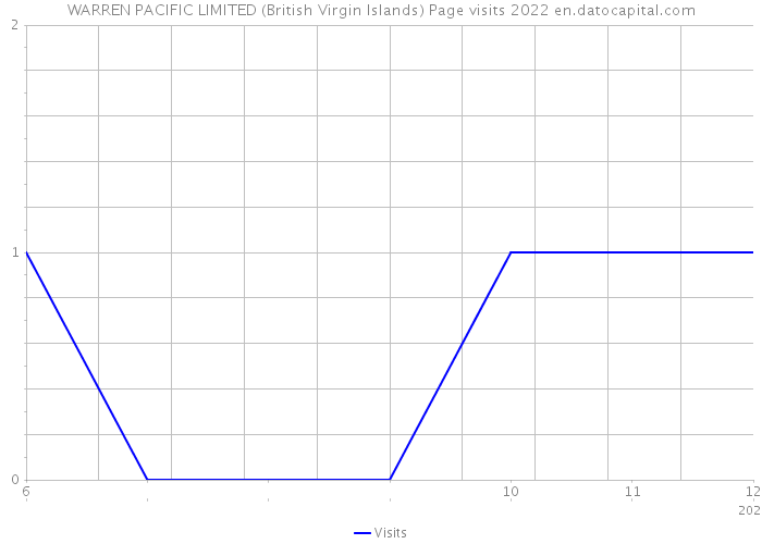 WARREN PACIFIC LIMITED (British Virgin Islands) Page visits 2022 