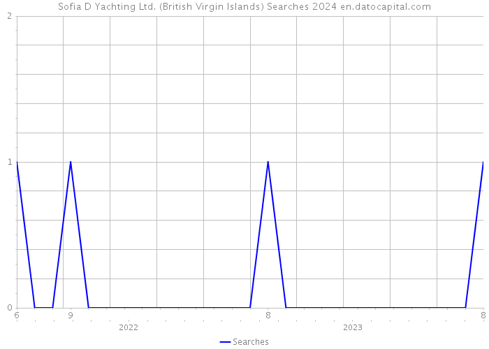 Sofia D Yachting Ltd. (British Virgin Islands) Searches 2024 