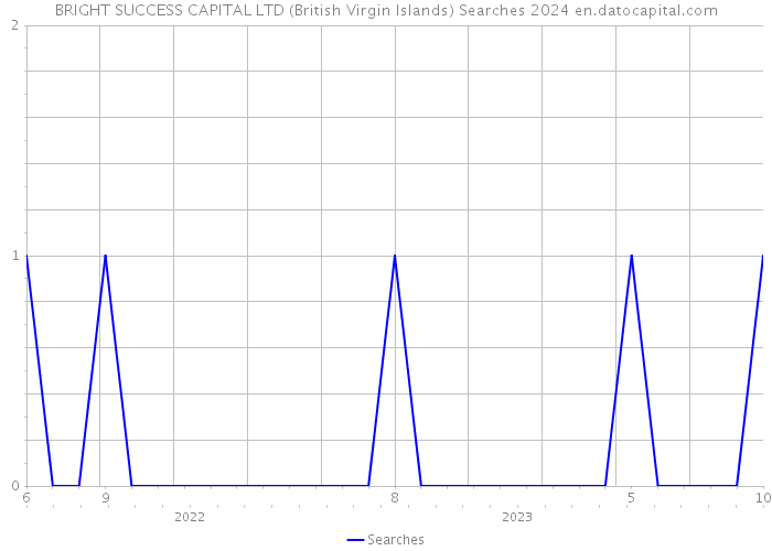 BRIGHT SUCCESS CAPITAL LTD (British Virgin Islands) Searches 2024 