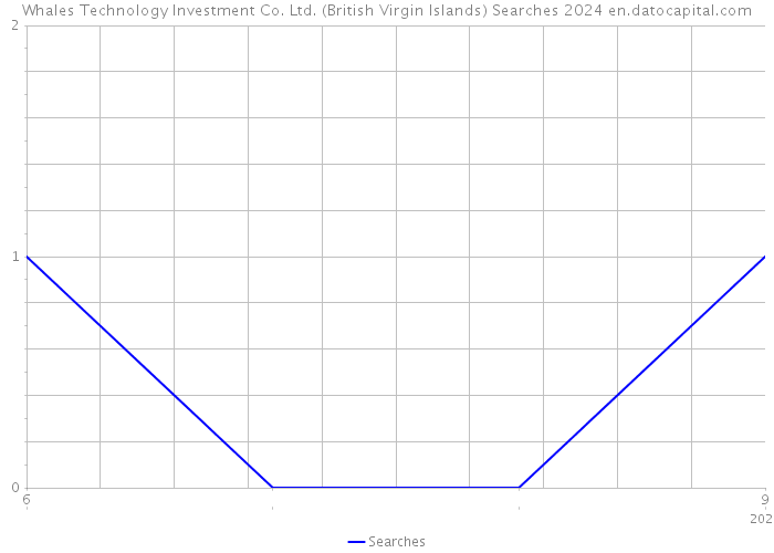 Whales Technology Investment Co. Ltd. (British Virgin Islands) Searches 2024 