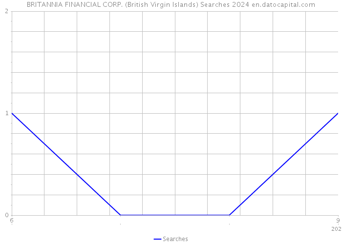 BRITANNIA FINANCIAL CORP. (British Virgin Islands) Searches 2024 