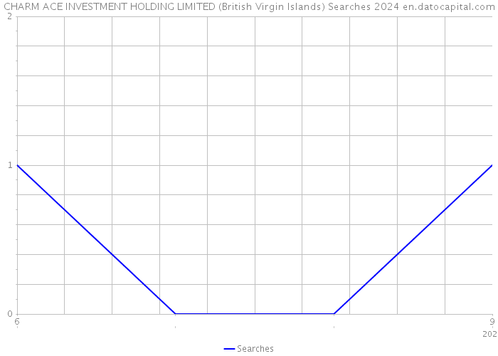 CHARM ACE INVESTMENT HOLDING LIMITED (British Virgin Islands) Searches 2024 