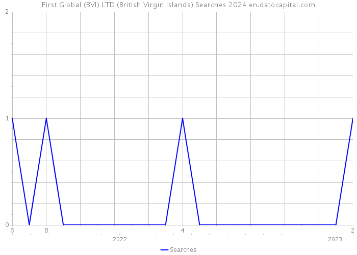 First Global (BVI) LTD (British Virgin Islands) Searches 2024 