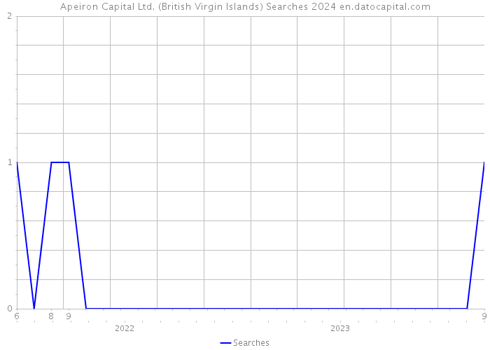 Apeiron Capital Ltd. (British Virgin Islands) Searches 2024 