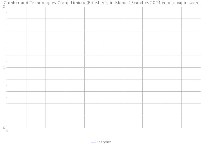 Cumberland Technologies Group Limited (British Virgin Islands) Searches 2024 
