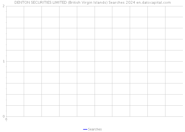 DENTON SECURITIES LIMITED (British Virgin Islands) Searches 2024 