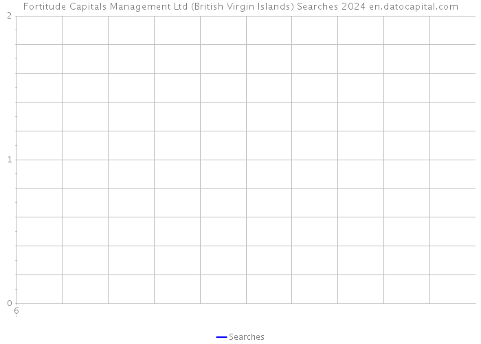 Fortitude Capitals Management Ltd (British Virgin Islands) Searches 2024 