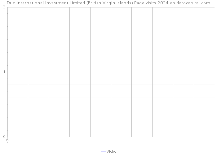 Dux International Investment Limited (British Virgin Islands) Page visits 2024 