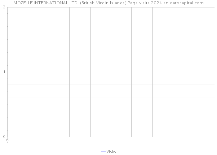MOZELLE INTERNATIONAL LTD. (British Virgin Islands) Page visits 2024 