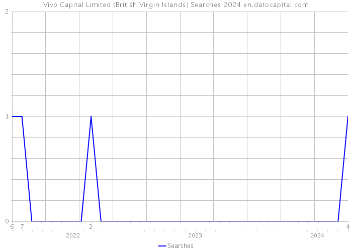 Vivo Capital Limited (British Virgin Islands) Searches 2024 