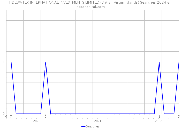 TIDEWATER INTERNATIONAL INVESTMENTS LIMITED (British Virgin Islands) Searches 2024 