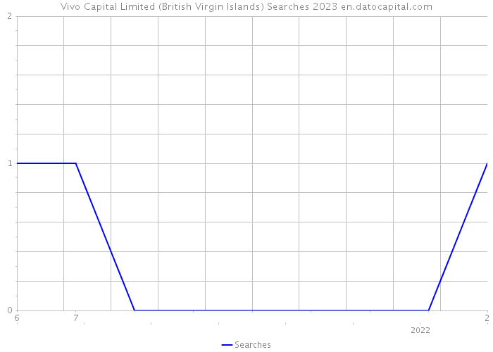 Vivo Capital Limited (British Virgin Islands) Searches 2023 