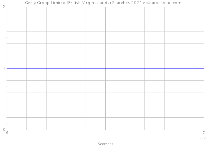 Geely Group Limited (British Virgin Islands) Searches 2024 