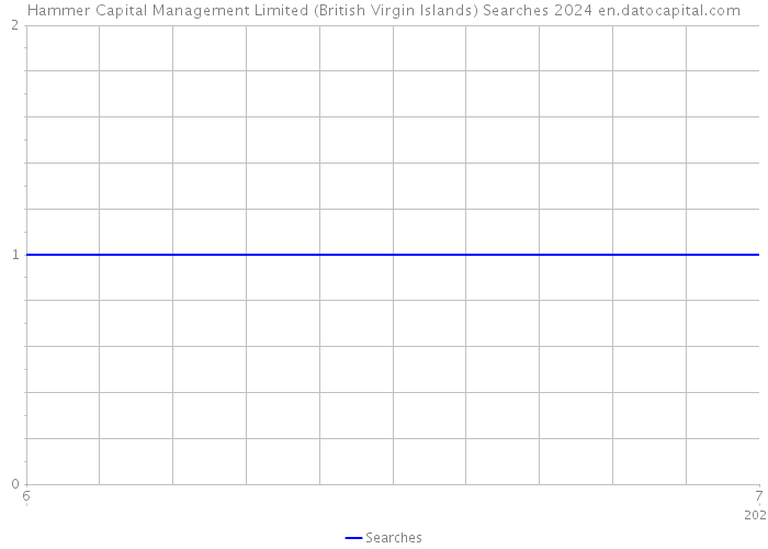 Hammer Capital Management Limited (British Virgin Islands) Searches 2024 